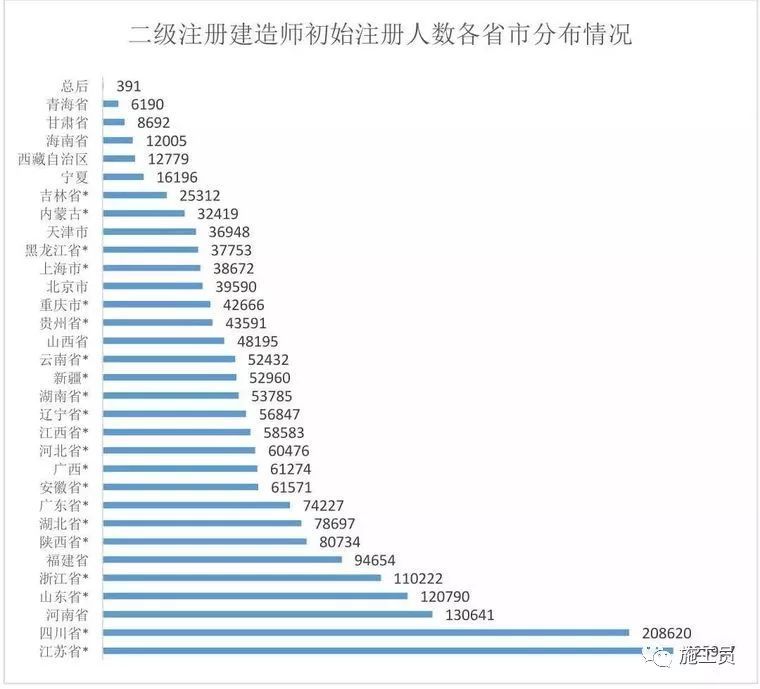 全国哪个省市的注册建造师最多？_2