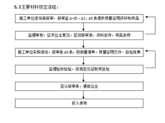 楼地面工程监理实施细则-主要材料核定流程