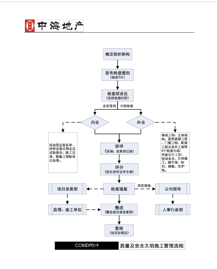 建筑工程质量管理手册(知名地产地产)-126页-施工流程