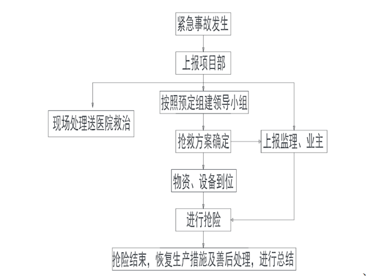 应急救援预案脚本资料下载-棚户区改造工程安全生产应急救援预案施工方案