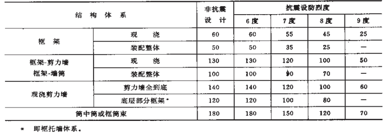 高层建筑结构方案优选-2钢筋混凝土结构高楼的最大适用高度