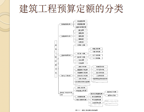 建筑工程概预算定额与工程量清单计价实力应用手册-建筑工程预算定额的分类