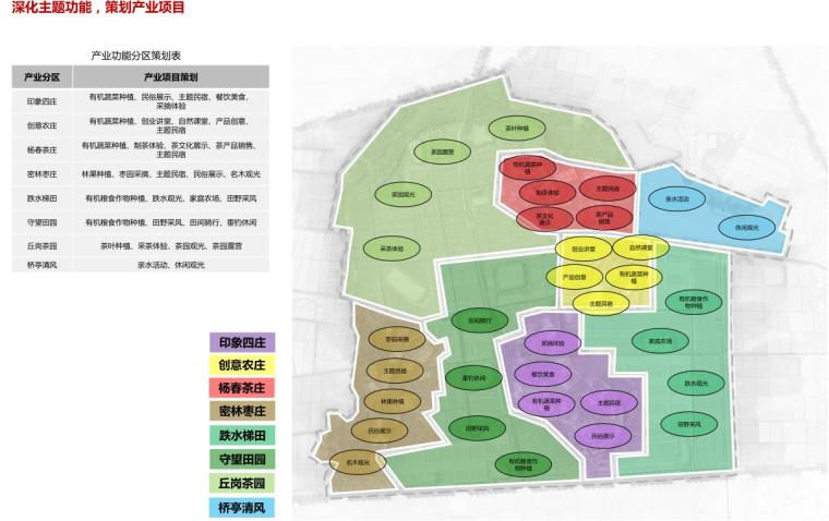 [江苏]仪征市月塘镇四庄村特色田园乡村规划设计文本2017最新资料（PDF+106页）-分区功能策划