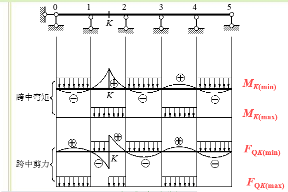 连续梁桥形象进度图资料下载-连续梁的内力包络图（PPT，11页）