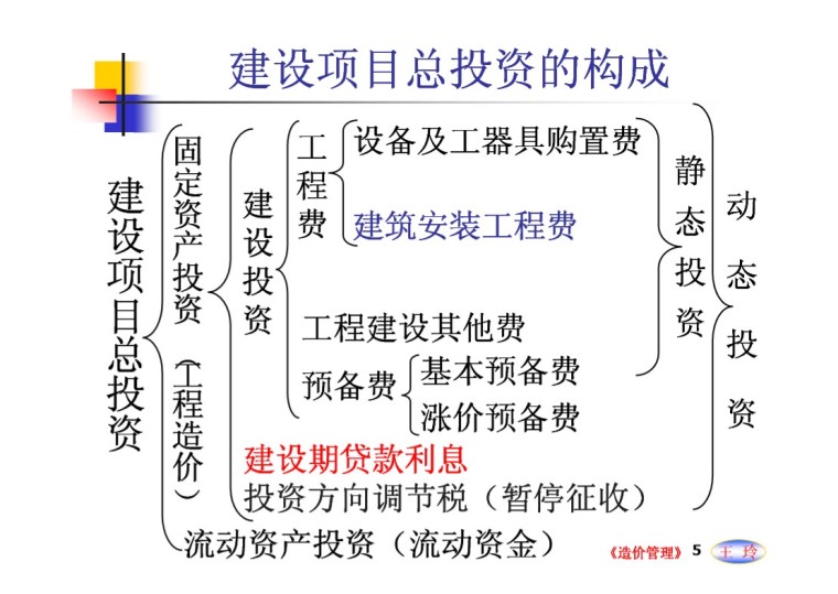 造价师《造价管理》考试培训资料-建设项目总投资的构成