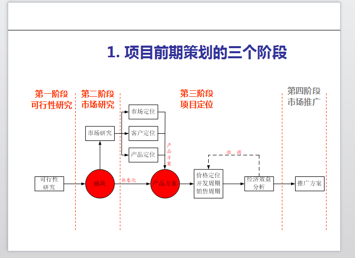 前期策划报告撰写培训-项目前期策划的三个阶段