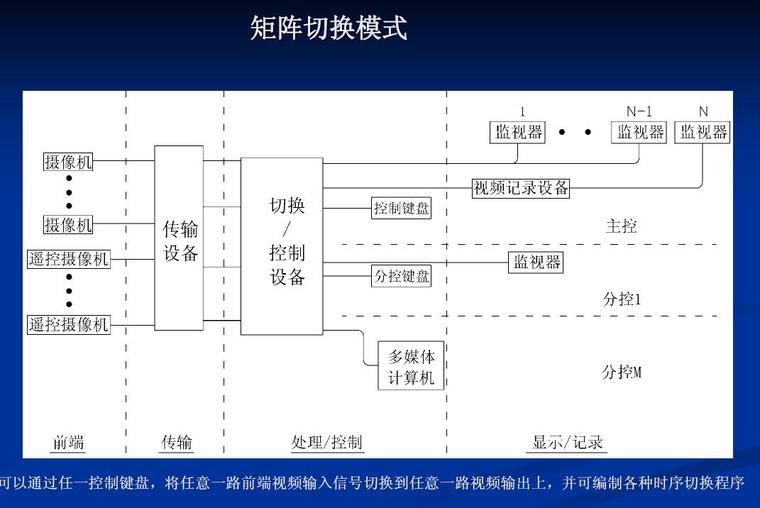 安防工程师培训资料-矩阵切换模式