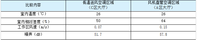 连载· 43 |《变风量空调系统》变风量空调设计应用实例_13