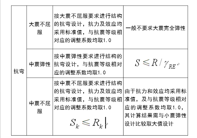 建筑结构性能设计-朱炳寅_7