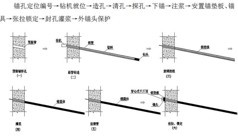 [四川]高层建筑基坑工程施工组织设计（排桩加锚索支护、土钉墙）-桩上锚索施工工艺流程图