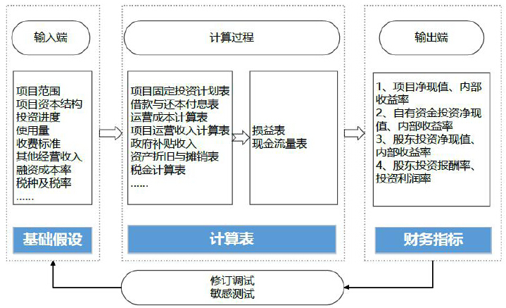 公路PPP模式建设项目实施方案（108页）-项目效益分析思路