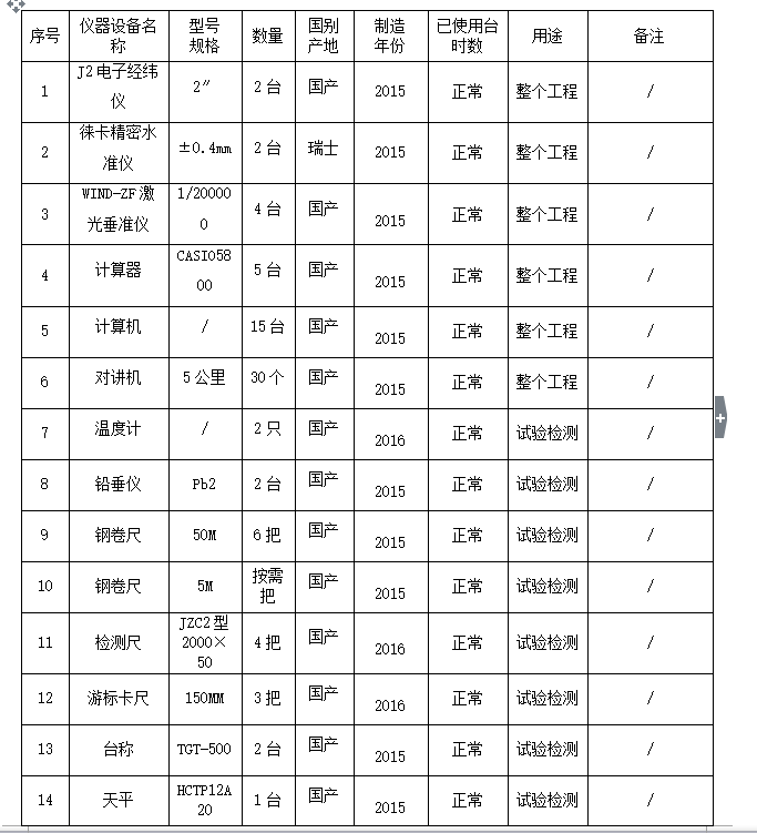 [成都]康弘生物科技有限公司项目施工组织设计（共217页）-拟配备本标段的试验和检测仪器设备表