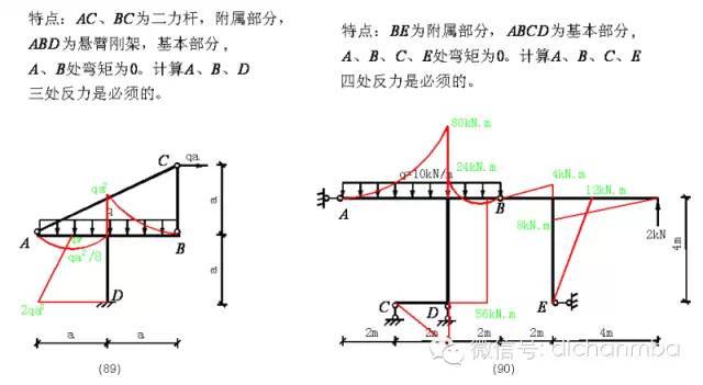 工程专家审图过程中重点关注的[100种弯矩图图例]_38