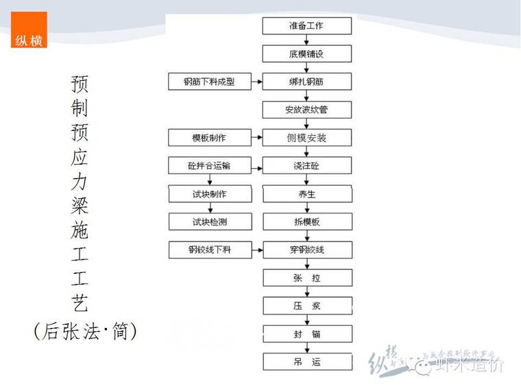 造价实战-桥梁工程之预制梁板（附施工图解、工艺、造价编制）_2