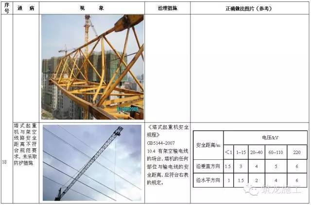 施工升降机、塔式起重机安全通病及防治措施，对比更清楚！_24