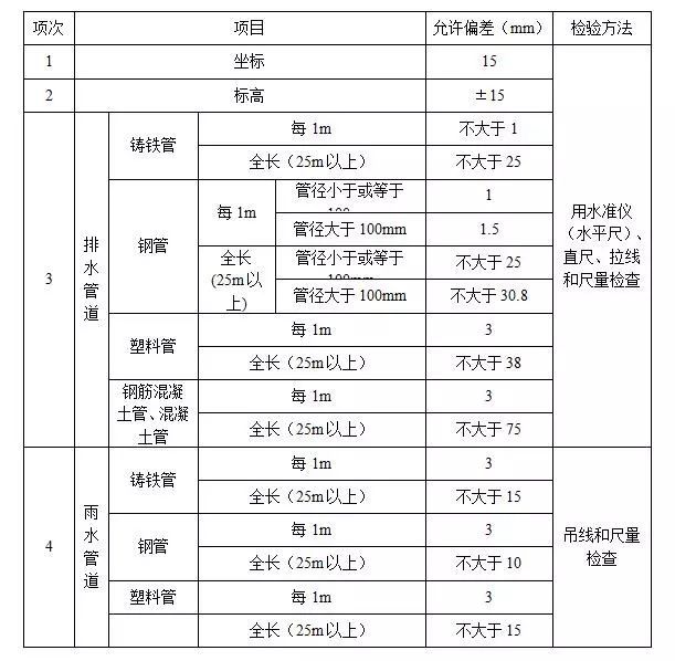 学习 | 给排水、采暖工程监理细则_2