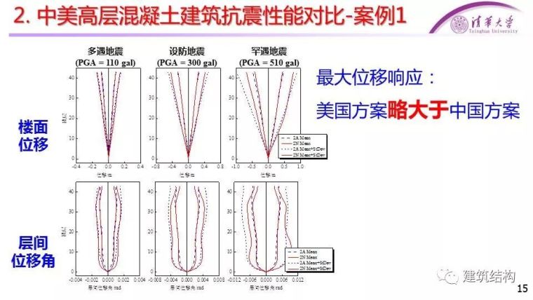 [干货]中美高层混凝土、钢结构抗震性能对比_14