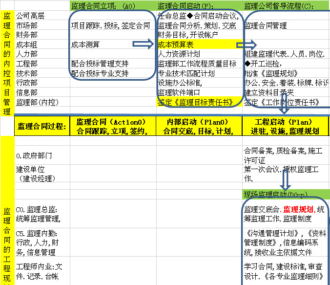 建设工程安全管理资料规程资料下载-[北京]建设工程监理工作规程标准（表格丰富）