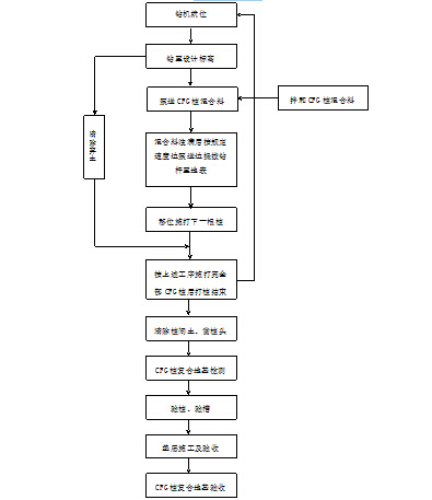 长螺旋机成孔资料下载-铁路路基长螺旋钻孔CFG桩工艺要点及措施