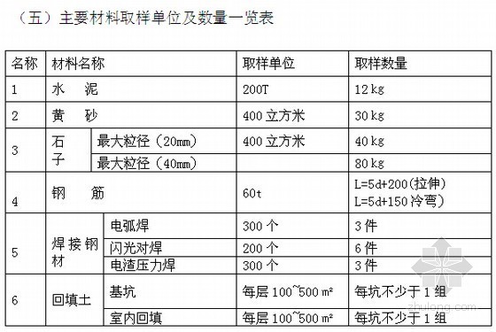 [山东]公寓楼建设项目投标书（商务标 技术标）-主要材料取样单位及数量一览表 