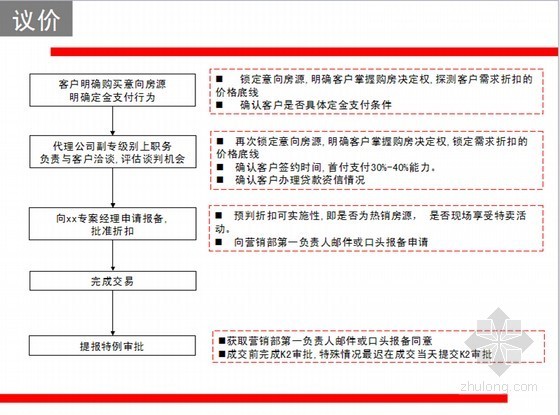 中铁试验报告程序资料下载-[标杆]房地产客户最新接待流程报告（2014年最新版）