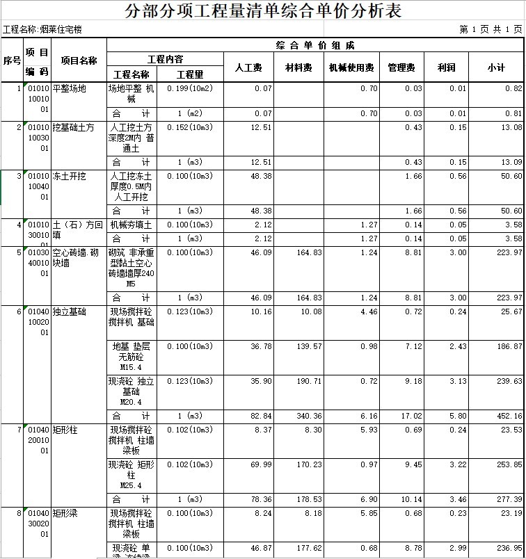 住宅建筑结构设计及投标文件-4、分部分项工程量清单综合单价分析表