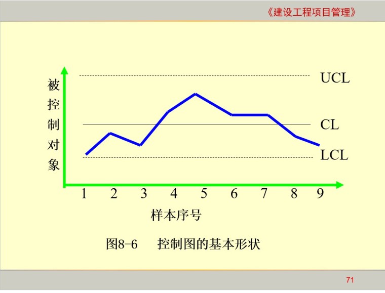 建设工程项目质量管理3-7、控制图的基本形状