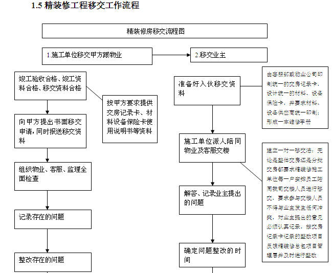 知名地产精装修工程现场管理条例（图表丰富）-精装修工程移交工作流程