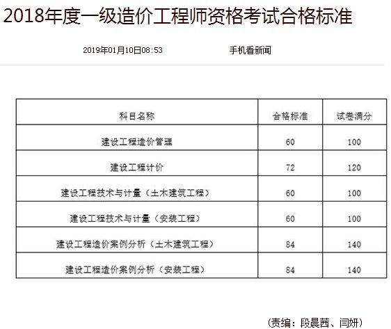 工程造价师合格标准资料下载-通知！2018年一级造价工程师合格标准已公布！