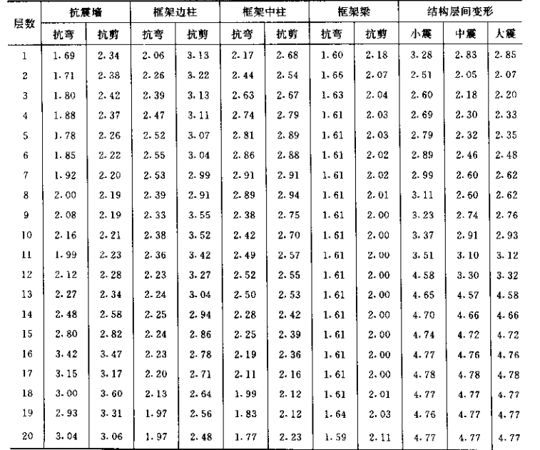 基于性能的结构抗震设计（二）_5