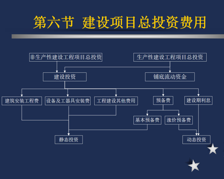 公路工程概预算费用组成​培训讲义（50页）-建设项目总投资费用