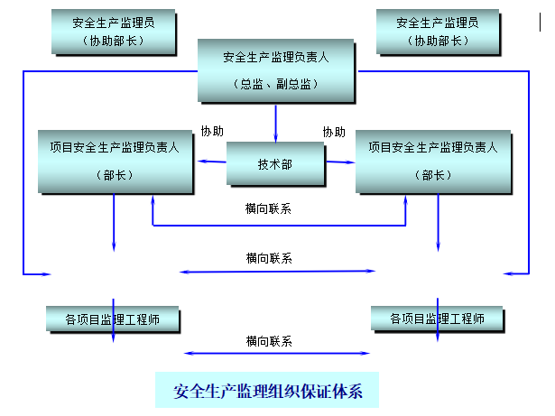 工程监理细则大全（共152页）-安全生产监理组织保证体系