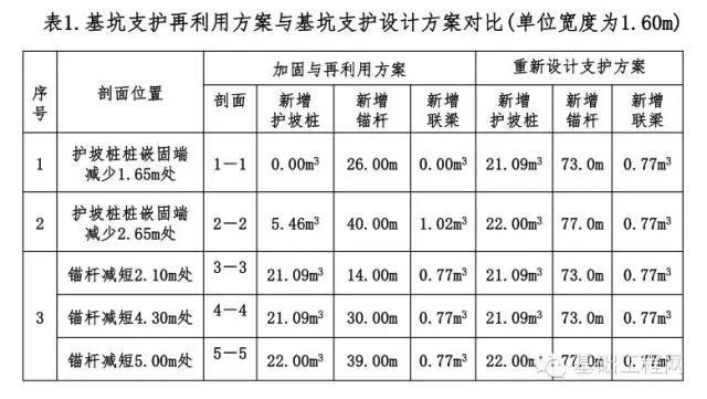 既有基坑支护结构的加固、改造与再利用_15