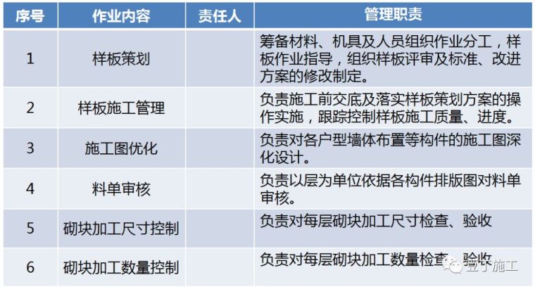 中天总结的二次结构施工易出问题环节及样板审核制度_22