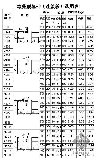 水工混凝土断裂试验计算符号-m资料下载-某弯剪预埋件（连接板）选用表（M301-M334，M323-M334）