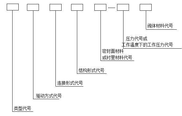 小型电机型号大全资料下载-担心不懂阀门？型号编制大全助你一臂之力！