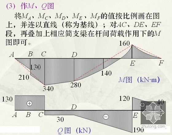 [ppt]结构力学上册总体解析讲义（428页 极其全面）-MQ图