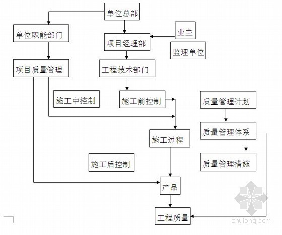 桩网复合地基施工资料下载-武汉市某高层住宅施工组织设计（CFG复合地基、筏板）