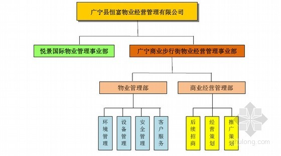 [广州]商业地产总体经营策划报告(附图丰富)-物业管理 