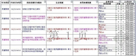 工程质量违法违规资料下载-《北京市建筑业企业违法违规行为记分标准》(2011版)