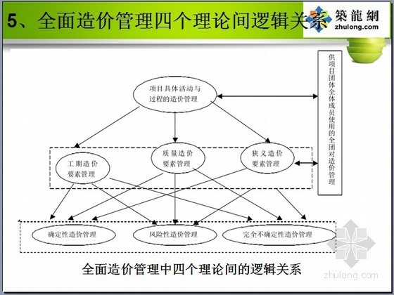 生态建筑课程资料下载-[PPT]如何做好做全面造价管理讲义