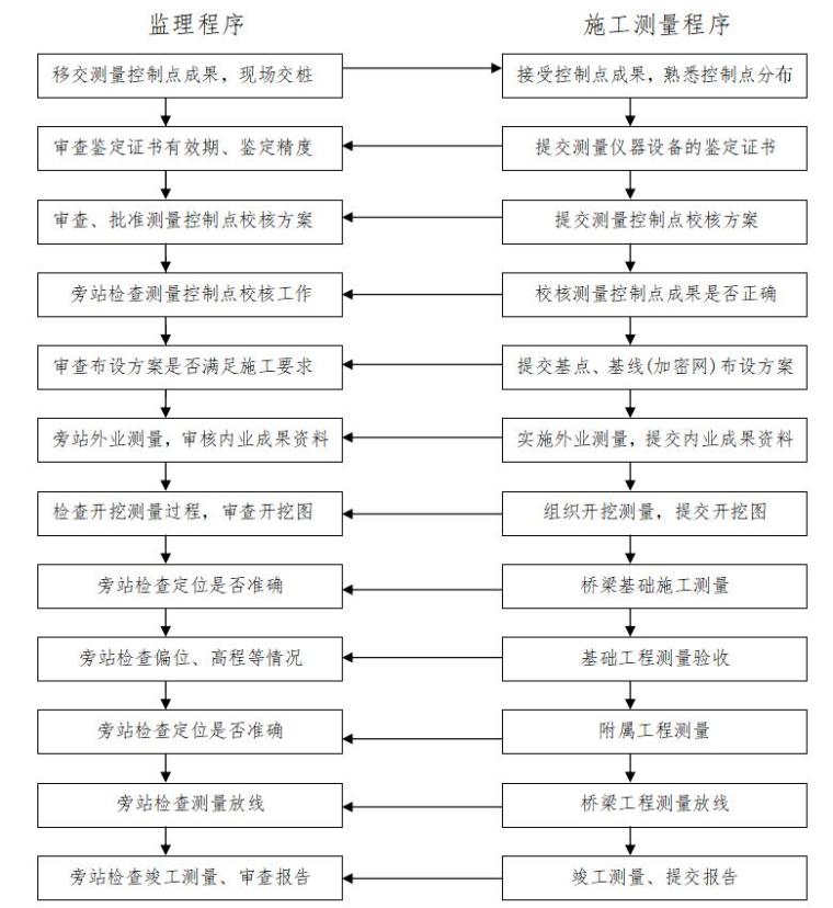 [重庆]道路工程监理大纲范本（269页）-测量监理工作总流程图