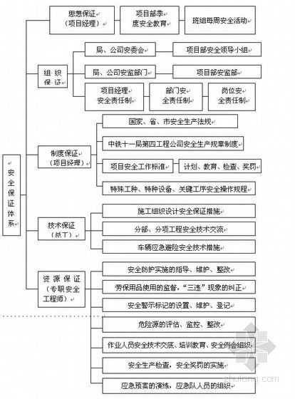 电焊工流程图资料下载-城市道路工程安全施工组织设计