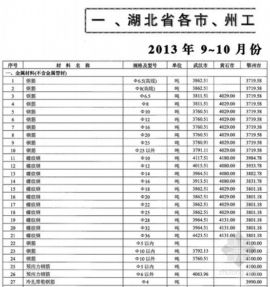 湖北建设工程资料资料下载-[湖北]各市、州2013年9-10月建设工程材料价格信息