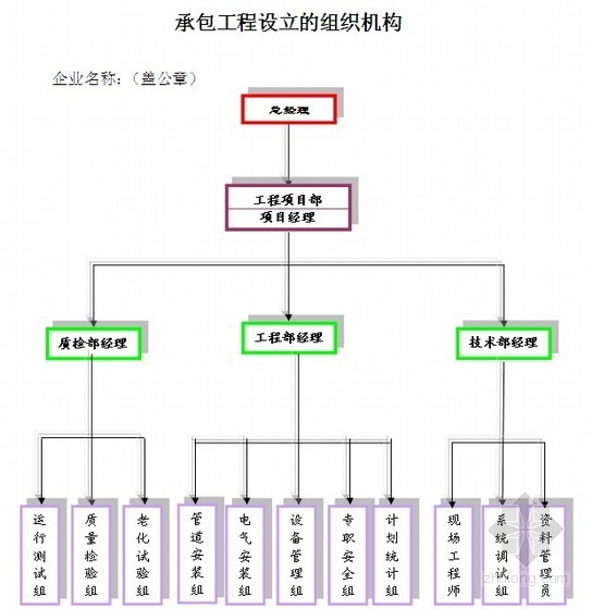 [安徽]研究生公寓楼消防系统工程投标文件(商务标 技术标)-承包工程设立的组织机构 