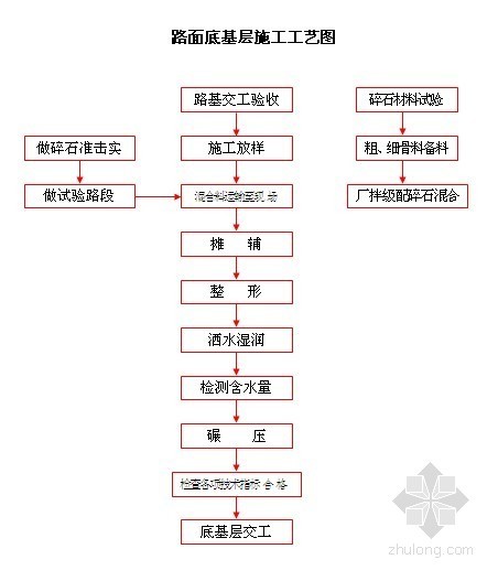 重庆市政工程施工组织设计资料下载-[浙江]市政工程施工组织设计（投标）