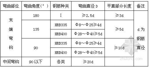 板钢筋技术交底资料下载-空心板预制钢筋加工及安装技术交底