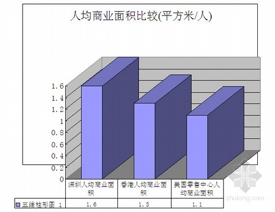 2014年地下商业购物中心物业经营管理策略(含经济效益评估 市场推广建议)-人均商业面积比较 