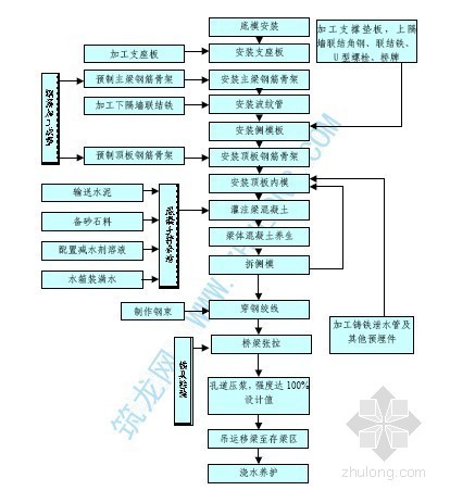 预制小箱梁施工工艺流程资料下载-后张梁施工工艺流程图