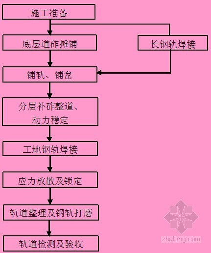 名校编制铁路建设监理工程实务-轨道工程讲义讲稿-一次性铺设跨区间无缝线路施工工艺流程 